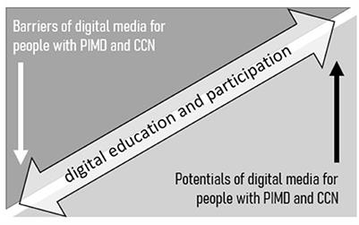 Digital participation and digital education for people with profound and multiple disabilities and complex communication needs